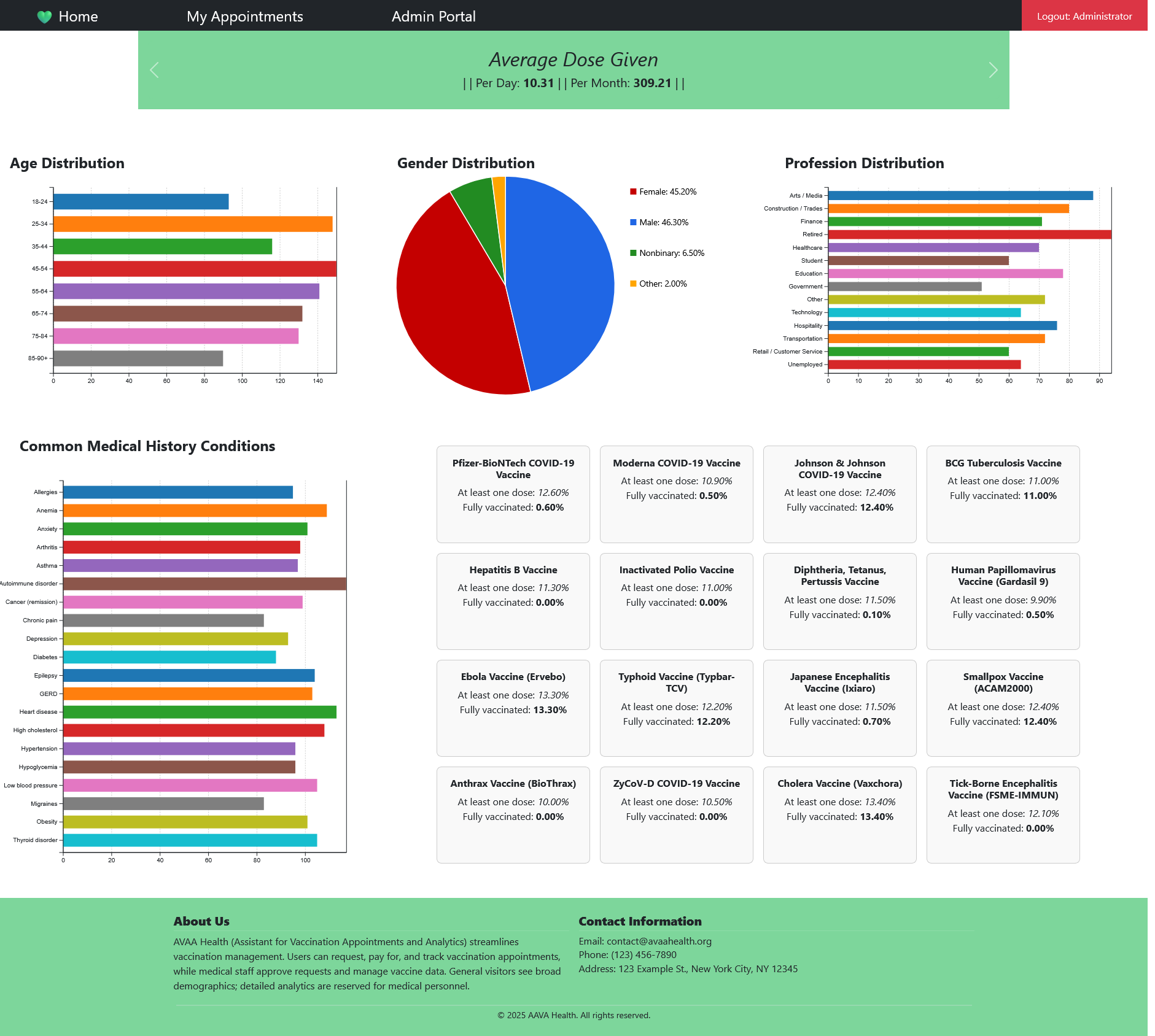 AVAA Default Landing Page (Admin)