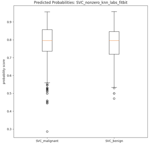 Boxplot of Classification Scores: SVC Nonzero KNN Fitbit-Type