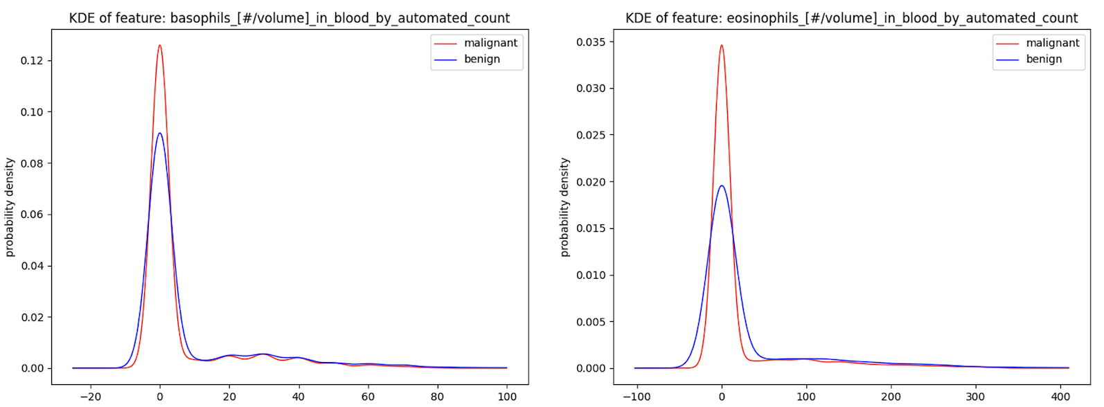 Eosinophils and Basophils Levels - Graphs