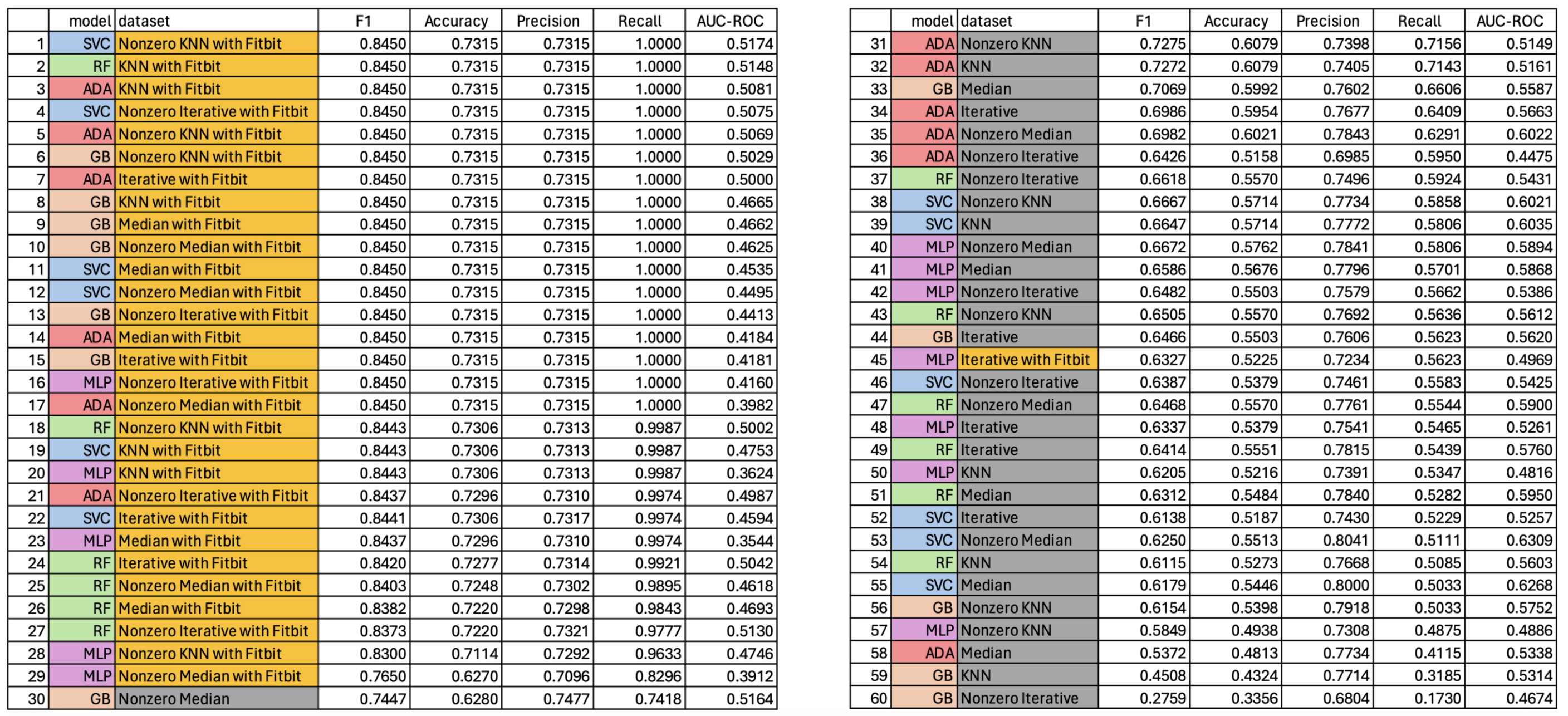 Model Performance Table