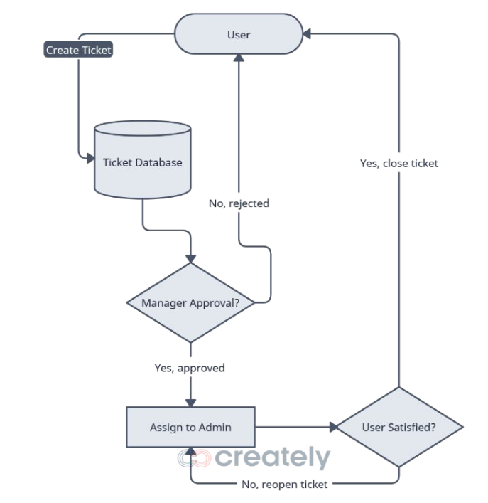 Ticket Lifecycle Sequence Chart